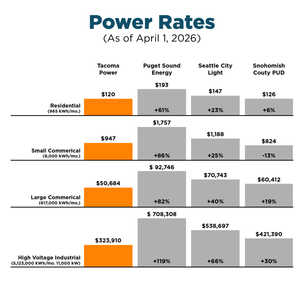Bar Chart titled "Power Rates (as of April 1, 2026)" comparing monthly electric rates across four utilities and four customer types. Tacoma Power has the lowest rates in most categories, including residential, large commercial, and high voltage industrial. Snohomish County PUD is slightly lower than Tacoma Power for small commercial customers. Puget Sound Energy and Seattle City Light have higher costs across all categories, with differences ranging from about 6% to 119% more than Tacoma Power.  