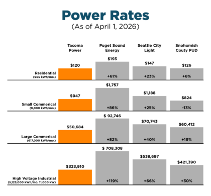 Bar Chart titled "Power Rates (as of April 1, 2026)" comparing monthly electric rates across four utilities and four customer types. Tacoma Power has the lowest rates in most categories, including residential, large commercial, and high voltage industrial. Snohomish County PUD is slightly lower than Tacoma Power for small commercial customers. Puget Sound Energy and Seattle City Light have higher costs across all categories, with differences ranging from about 6% to 119% more than Tacoma Power.