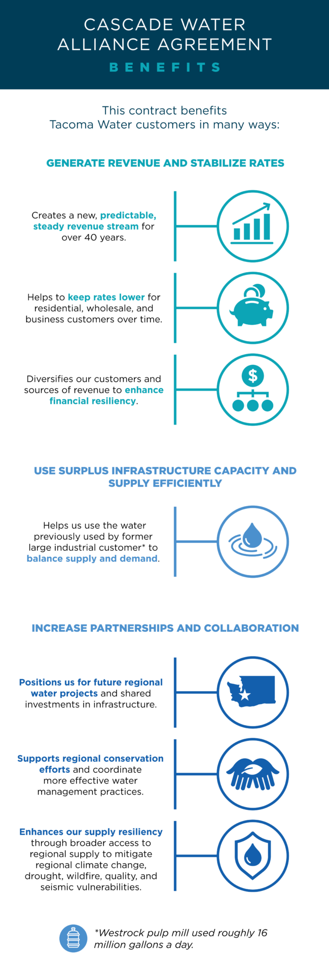 A vertical infographic titled “Cascade Water Alliance Agreement Benefits” explains how the contract benefits Tacoma Water customers. The design uses a dark teal header, a white background, teal and blue section headings, black explanatory text, and circular line icons connected to vertical and horizontal lines. The first section, “Generate Revenue and Stabilize Rates,” lists three benefits: creating a new, predictable, steady revenue stream for over 40 years; helping keep rates lower for residential, wholesale, and business customers over time; and diversifying customers and revenue sources to enhance financial resiliency. The accompanying icons show an upward-trending bar chart, a piggy bank, and a dollar sign above connected figures. The second section, “Use Surplus Infrastructure Capacity and Supply Efficiently,” explains that water previously used by a former large industrial customer can help balance supply and demand. A circular icon shows a water droplet creating ripples. The third section, “Increase Partnerships and Collaboration,” lists three benefits: positioning the organization for future regional water projects and shared infrastructure investments; supporting regional conservation efforts and more effective water management practices; and enhancing supply resiliency through broader regional access to mitigate climate change, drought, wildfire, quality, and seismic vulnerabilities. Icons depict Washington State with a star, two clasped hands, and a shield containing a water droplet. A footnote at the bottom states that the Westrock pulp mill used roughly 16 million gallons of water per day.