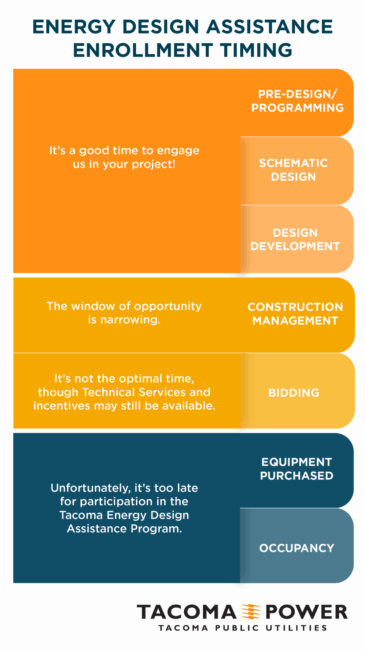 Energy Design Assistance Matrix