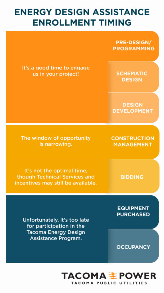Energy design assistance enrollment timing by project phase. The best time to engage is during pre-design/programming, schematic design or design development. The opportunity narrows during construction management. During bidding, participation is not optimal, though technical services and incentives may still be available. Once equipment has been purchased or the building is occupied, it is too late to participate in Tacoma Power's Energy Design Assistance Program.