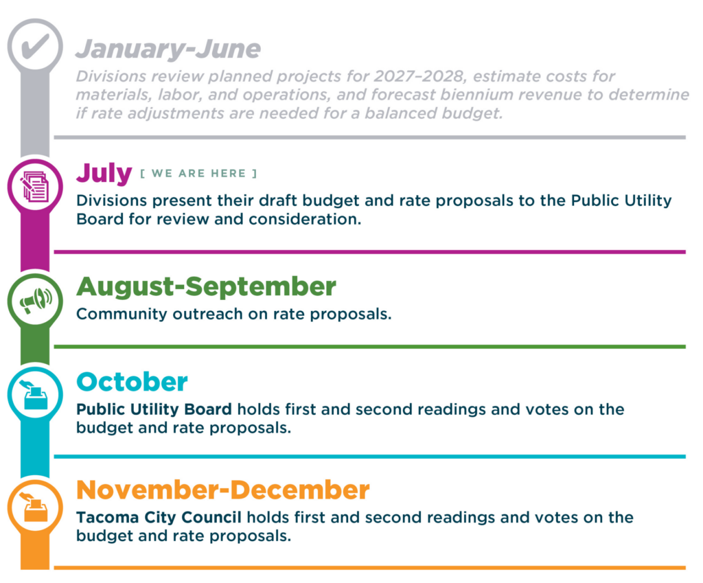 Timeline graphic showing Tacoma Public Utilities’ budget and rate‑setting process for 2027–2028. January–June: Divisions review planned projects, estimate costs, and forecast revenue. July (highlighted as ‘We are here’): Divisions present draft budget and rate proposals to the Public Utility Board. August–September: Community outreach on rate proposals. October: Public Utility Board holds first and second readings and votes on budget and rates. November–December: Tacoma City Council holds first and second readings and votes on budget and rates. Each timeline section includes a colored icon representing the stage.