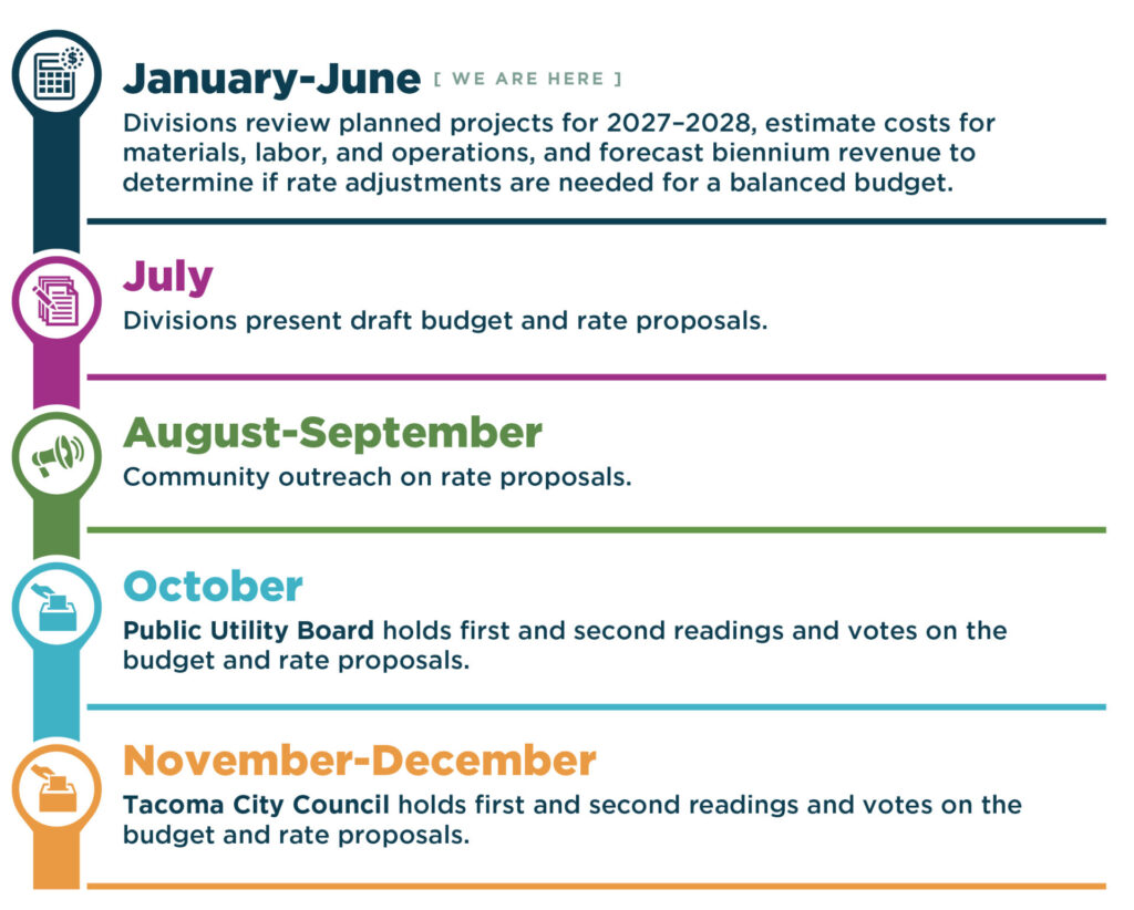 2026 Budget and Rates timeline. January through June: divisions review planned 2027–2028 projects, estimate costs, forecast revenue, and consider rate adjustments; current phase. July: draft budget and rate proposals presented. August through September: community outreach on rate proposals. October: Public Utility Board holds readings and votes on budget and rates. November through December: Tacoma City Council holds readings and votes on budget and rates.