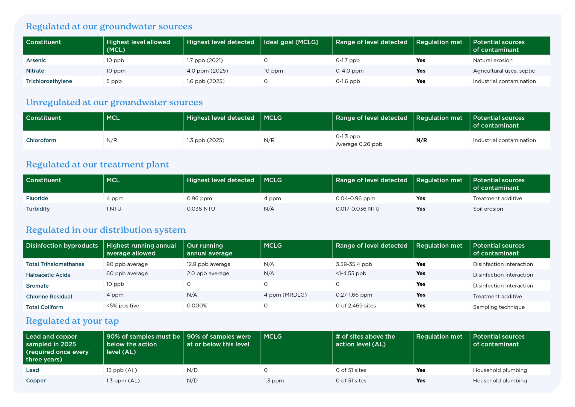 A multi-section table shows water-quality test results from groundwater sources, the treatment plant, the distribution system, and household taps. For each contaminant, the table lists regulatory limits, highest detected levels, detection ranges, compliance status, and potential contamination sources. All listed contaminants meet regulations, except items noted as unregulated. Contaminants include arsenic, nitrate, trichloroethylene, chloroform, fluoride, turbidity, disinfection byproducts, chlorine residual, total coliform, lead, and copper.