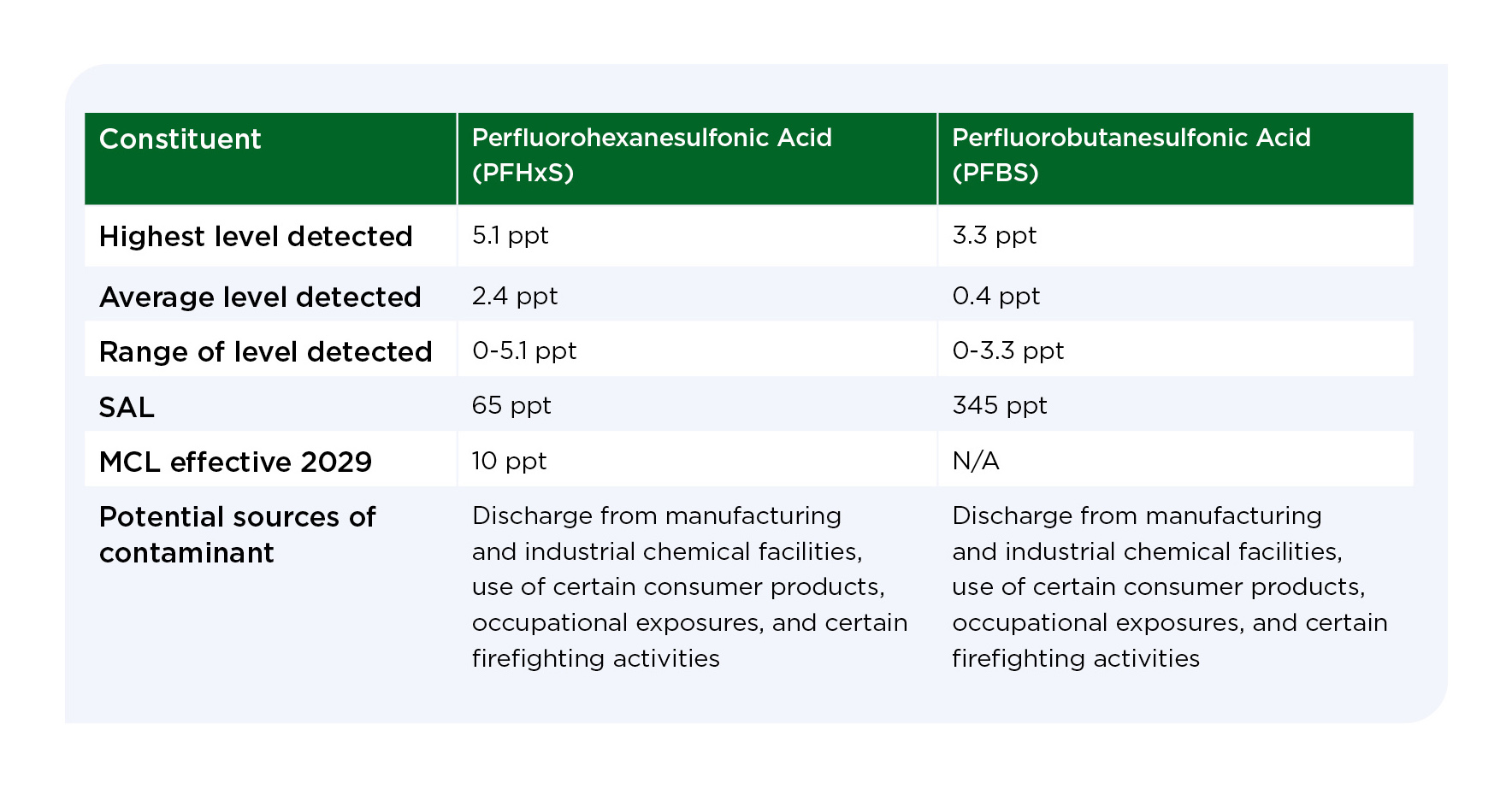 A two column table compares detected levels and regulatory information for PFHxS and PFBS. It lists each substance’s highest, average, and range of detected levels; state action levels; the 2029 maximum contaminant level for PFHxS; and potential contamination sources, which include discharges from manufacturing and industrial chemical facilities, consumer products, occupational exposures, and certain firefighting activities.