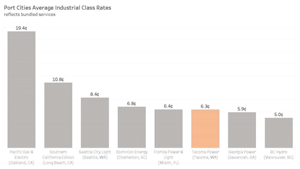 Choosing Tacoma Public Utilities 3