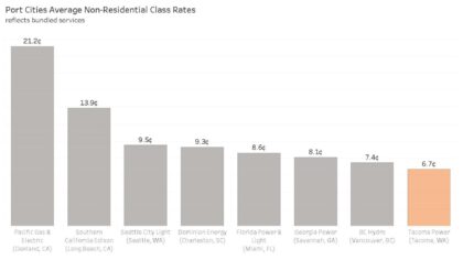 Choosing Tacoma Public Utilities 4