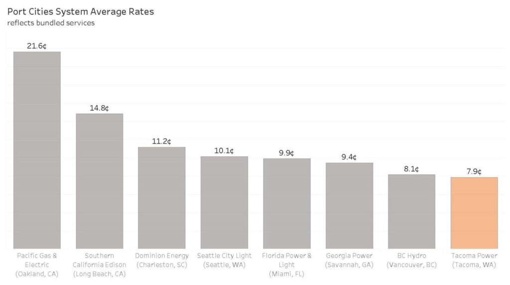 Choosing Tacoma Public Utilities 5