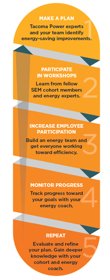 Commercial Strategic Energy Management