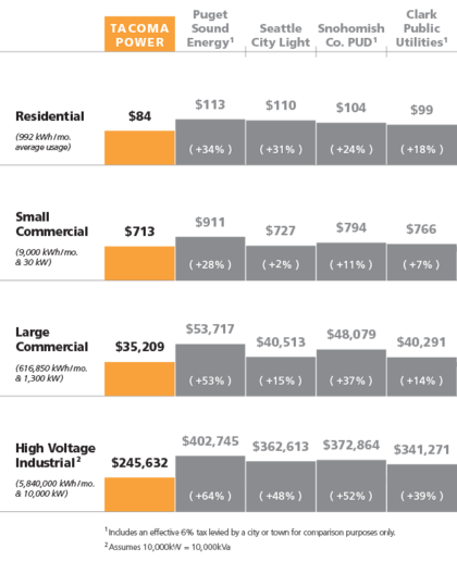 Power Rates