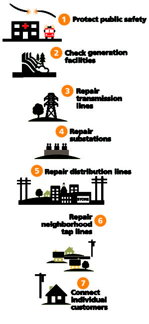 How We Restore Power