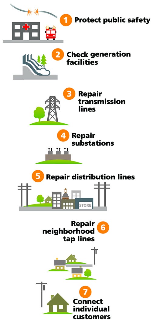 how-we-restore-power-tacoma-public-utilities